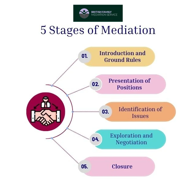 What Happens During an Online Mediation Appointment Middlesbrough?